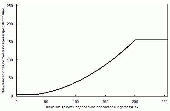 Рис. 6. График яркости с учётом минимума и максимума.
